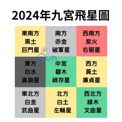 2023九宮格|2023年九宮飛星圖＋風水擺位